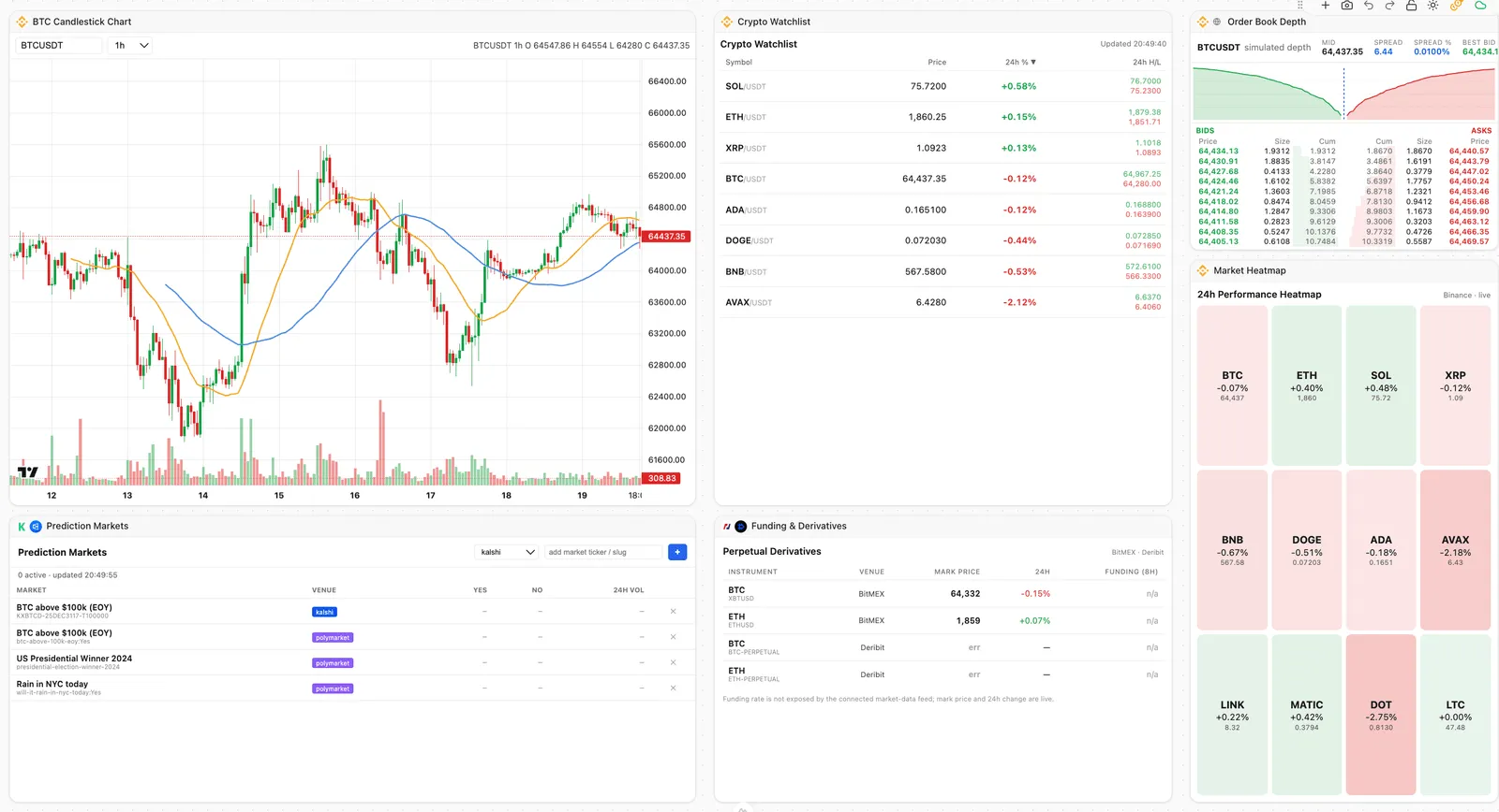 Nexow workspace with a BTC candlestick chart, crypto watchlist, order book depth, market heatmap, derivatives and prediction markets widgets